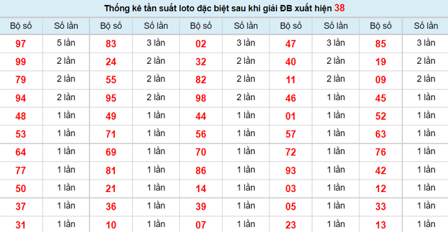 Bảng kết quả loto ngày hôm sau