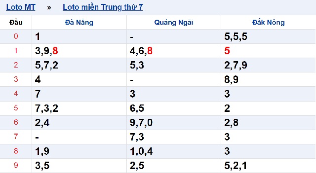 Top 2 soi cầu xổ số miền Trung dễ trúng với soi cầu lô rơi